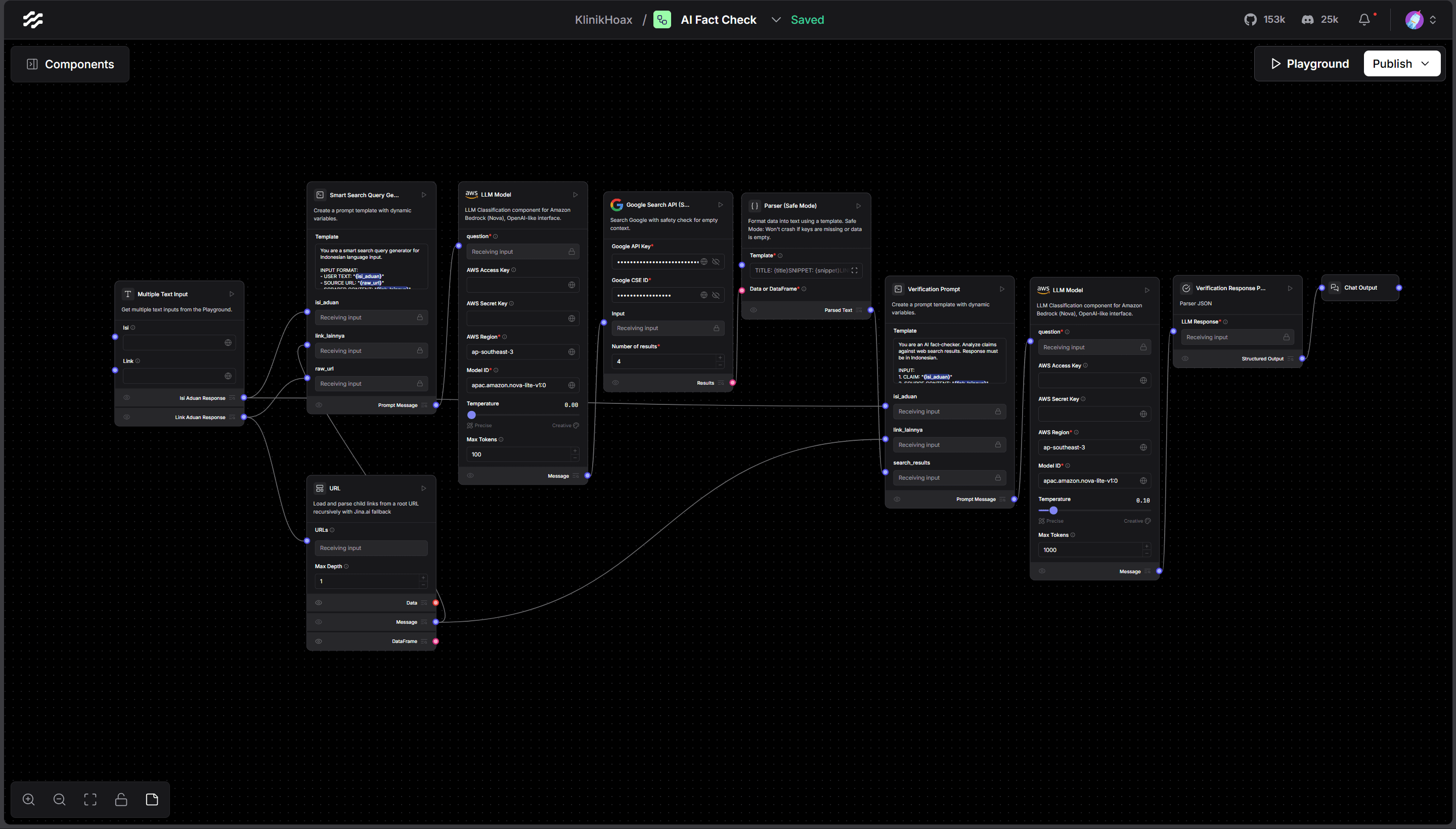 Klinik Hoaks AI Fact Checker LangFlow canvas showing claim input, URL processing, query generation, Google Search, Amazon Nova verification, and structured response parsing