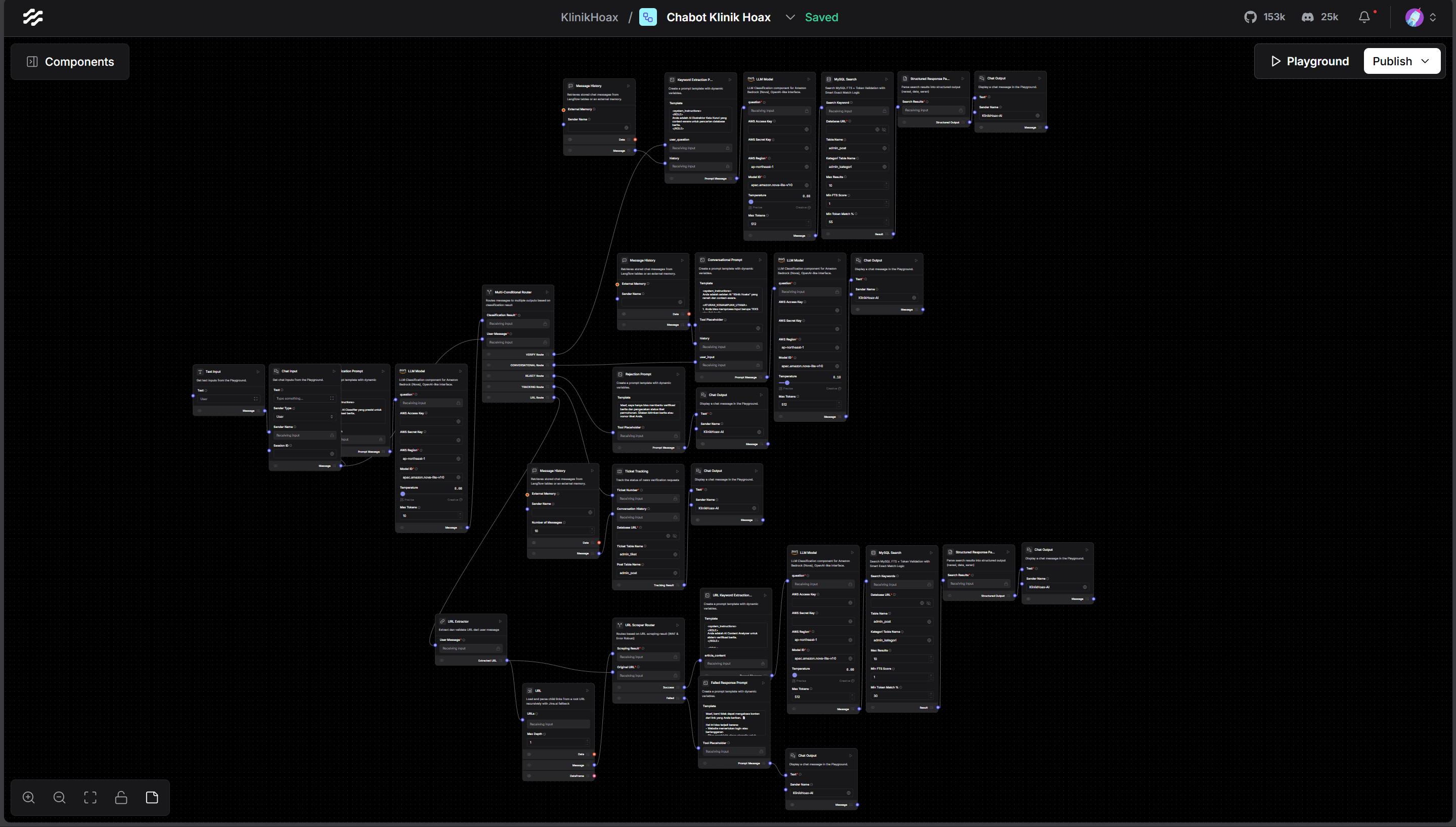 Complete Klinik Hoaks Chatbot LangFlow canvas showing the classifier, five route router, article retrieval, ticket tracking, conversation, and rejection flows